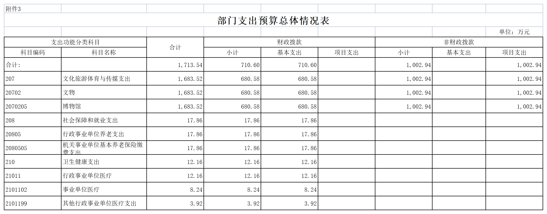 2022年陈嘉庚纪念馆预算公开表_03支出总表.png